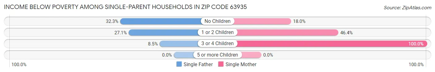 Income Below Poverty Among Single-Parent Households in Zip Code 63935