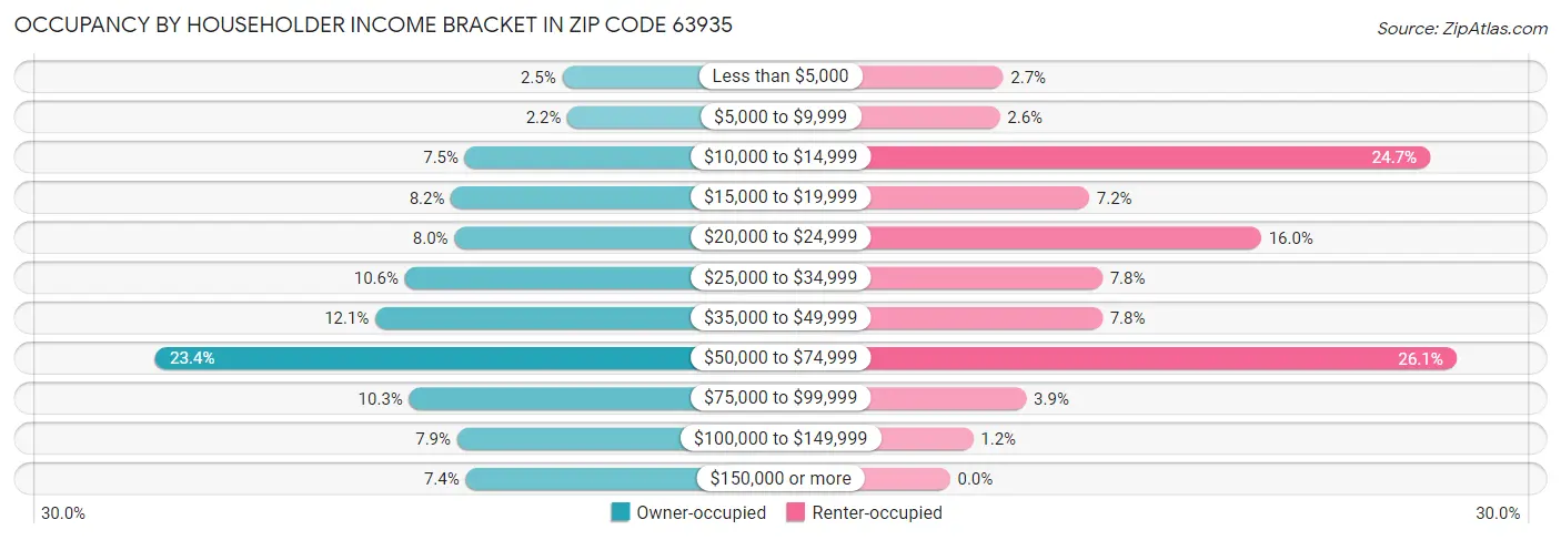 Occupancy by Householder Income Bracket in Zip Code 63935
