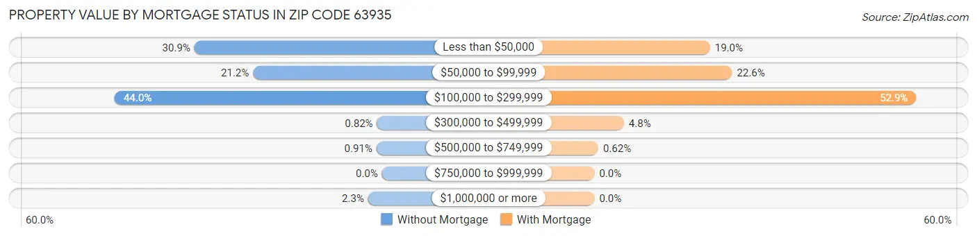 Property Value by Mortgage Status in Zip Code 63935