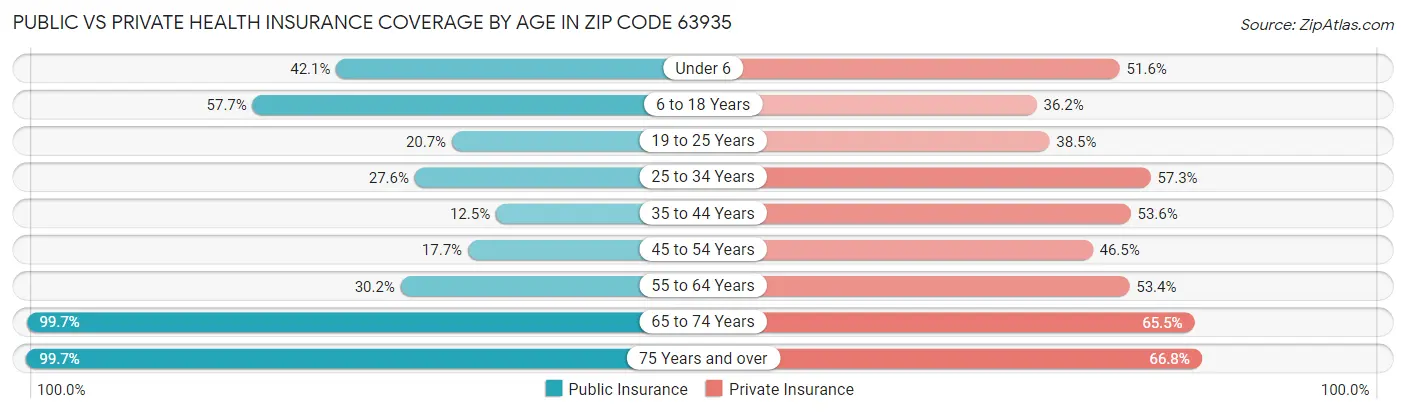 Public vs Private Health Insurance Coverage by Age in Zip Code 63935