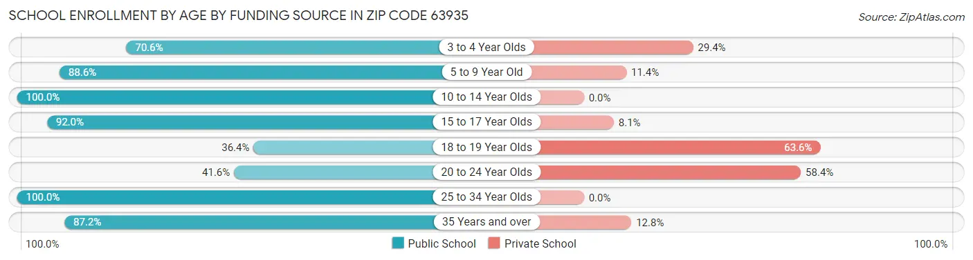 School Enrollment by Age by Funding Source in Zip Code 63935
