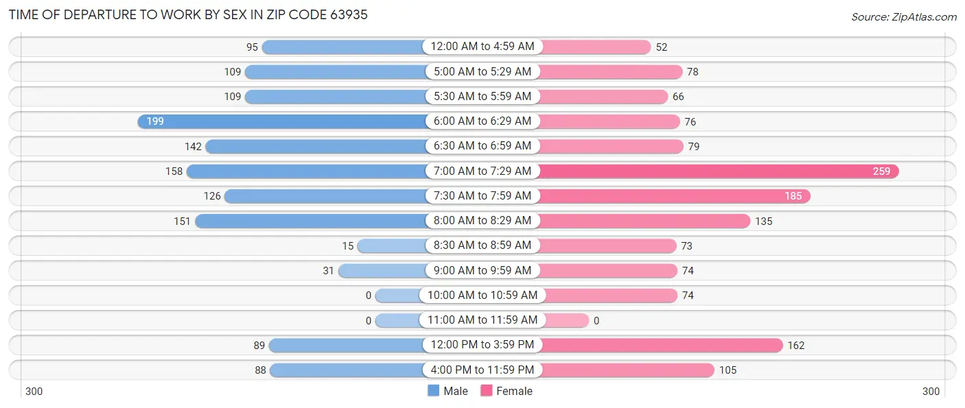 Time of Departure to Work by Sex in Zip Code 63935