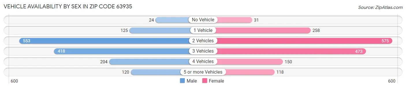 Vehicle Availability by Sex in Zip Code 63935