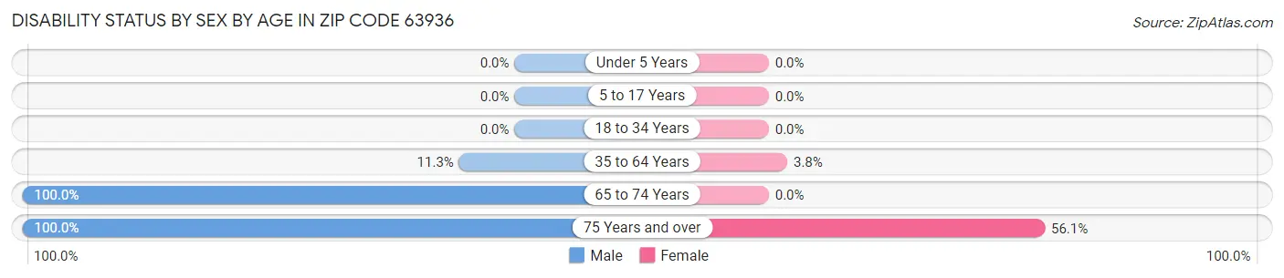 Disability Status by Sex by Age in Zip Code 63936