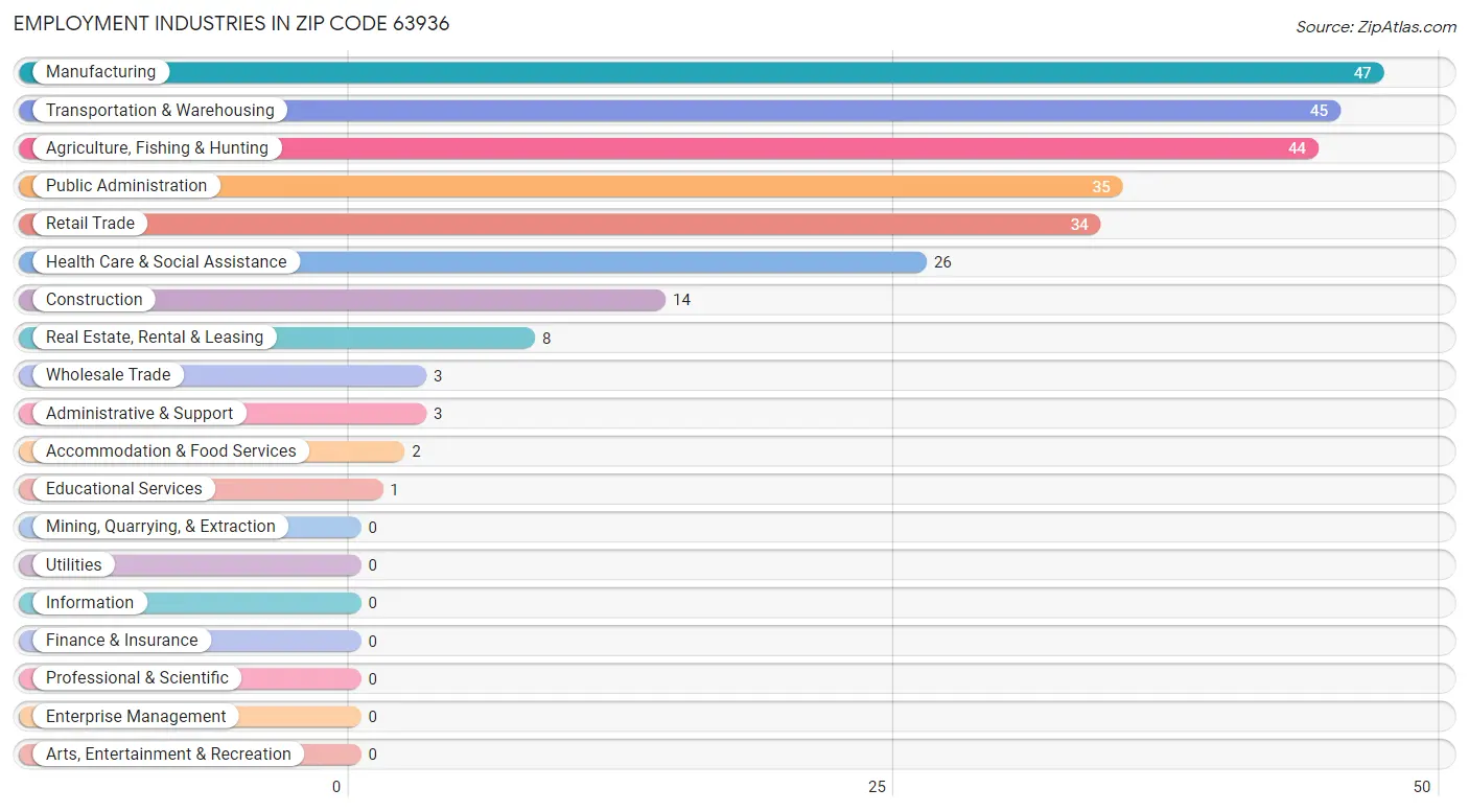 Employment Industries in Zip Code 63936