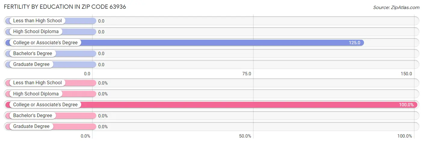 Female Fertility by Education Attainment in Zip Code 63936