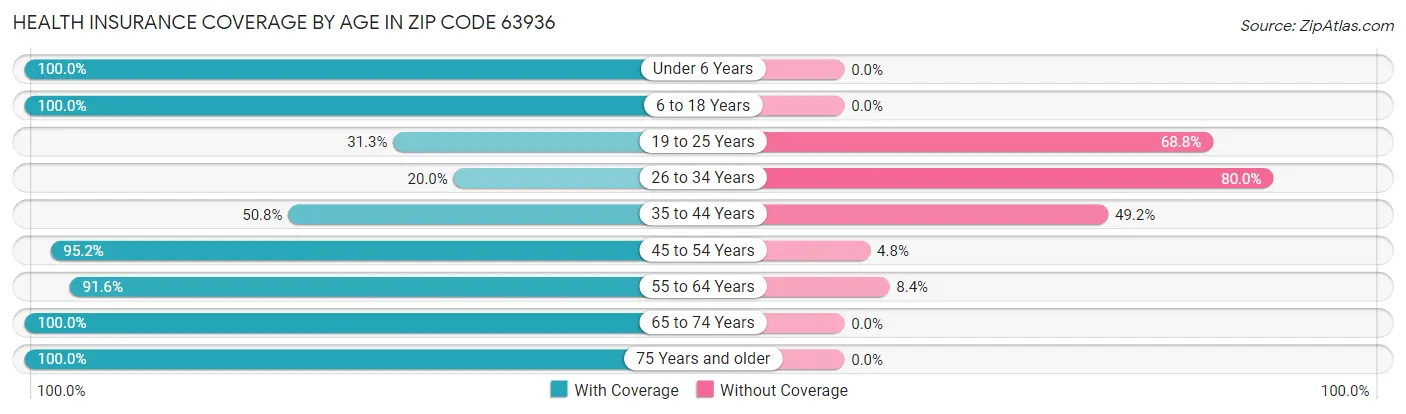 Health Insurance Coverage by Age in Zip Code 63936