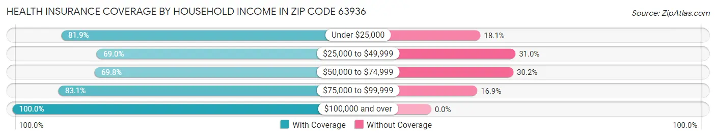 Health Insurance Coverage by Household Income in Zip Code 63936