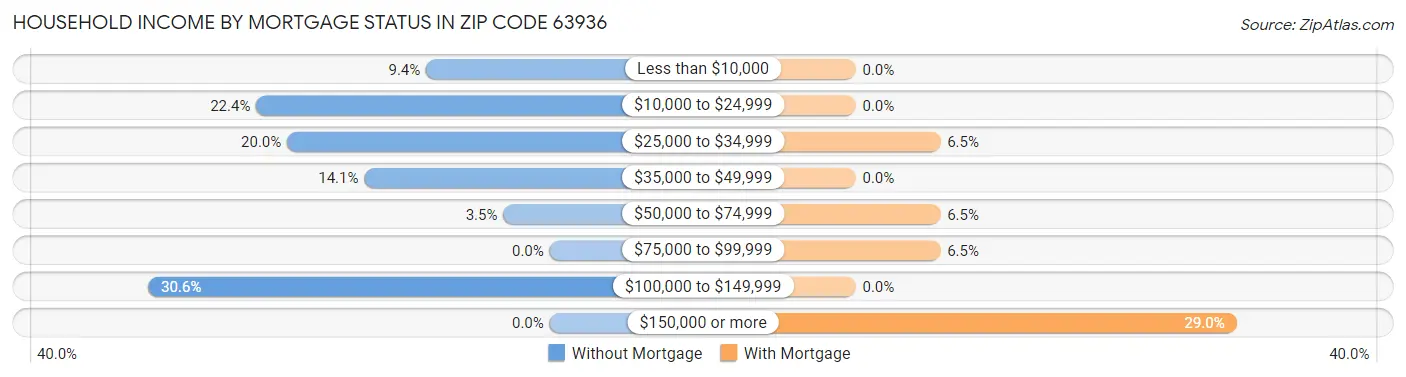 Household Income by Mortgage Status in Zip Code 63936