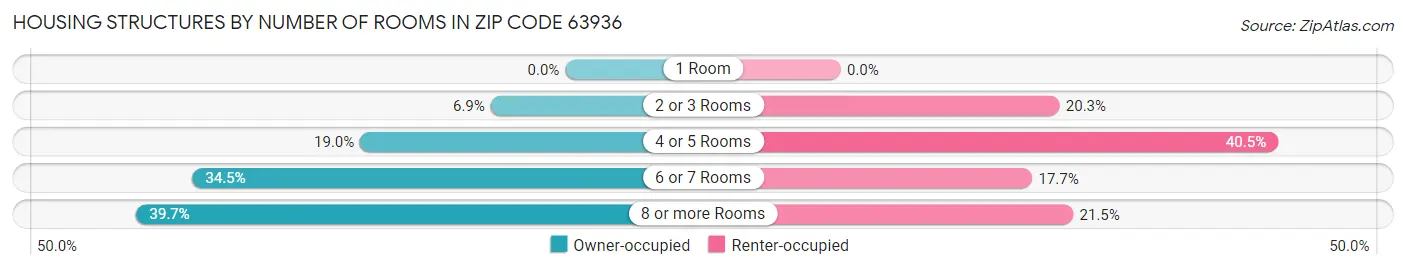 Housing Structures by Number of Rooms in Zip Code 63936