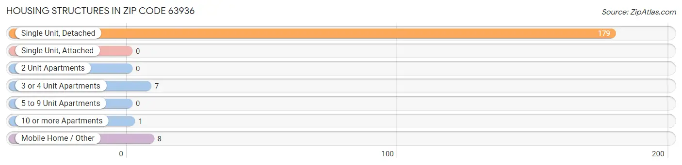 Housing Structures in Zip Code 63936