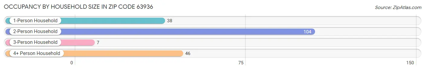 Occupancy by Household Size in Zip Code 63936