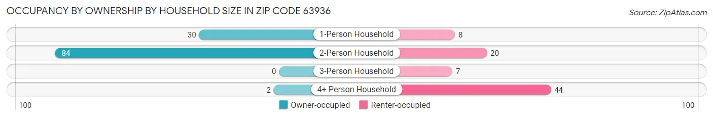 Occupancy by Ownership by Household Size in Zip Code 63936