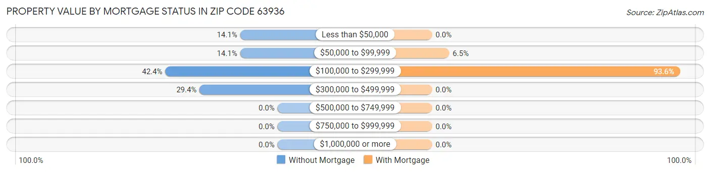 Property Value by Mortgage Status in Zip Code 63936
