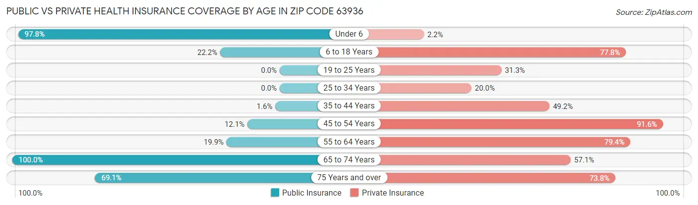Public vs Private Health Insurance Coverage by Age in Zip Code 63936