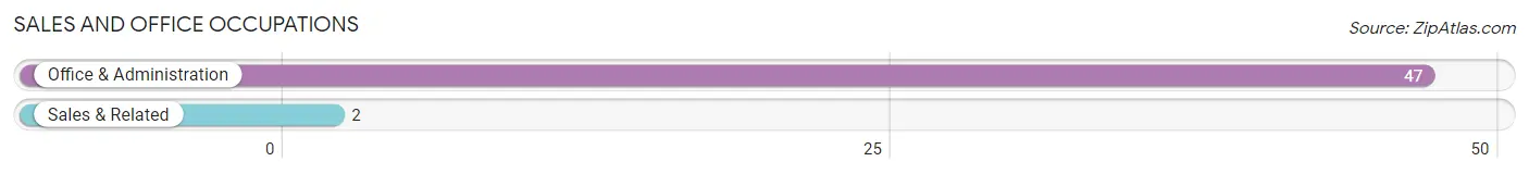 Sales and Office Occupations in Zip Code 63936