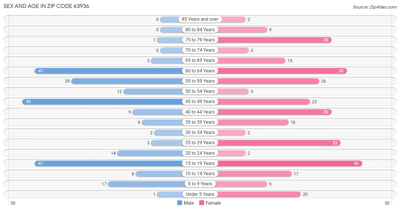 Sex and Age in Zip Code 63936