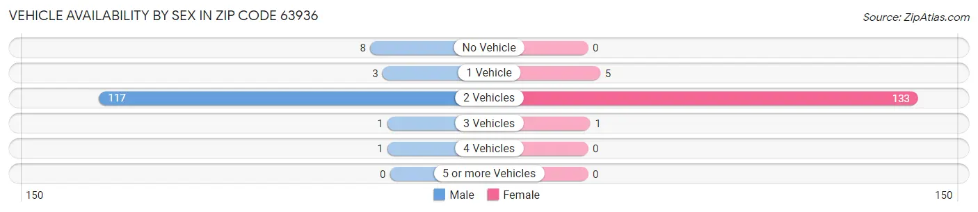 Vehicle Availability by Sex in Zip Code 63936