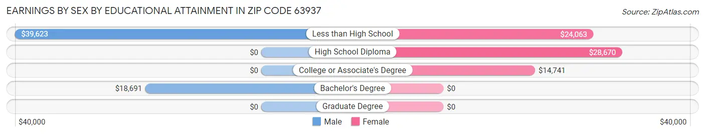 Earnings by Sex by Educational Attainment in Zip Code 63937