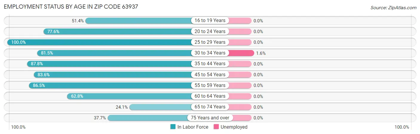 Employment Status by Age in Zip Code 63937