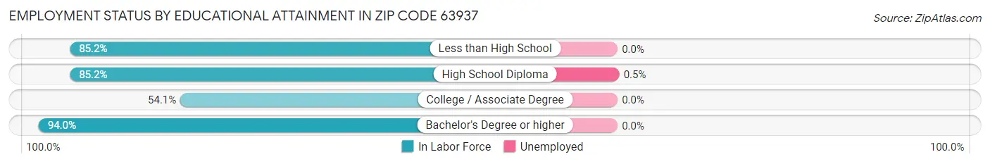 Employment Status by Educational Attainment in Zip Code 63937