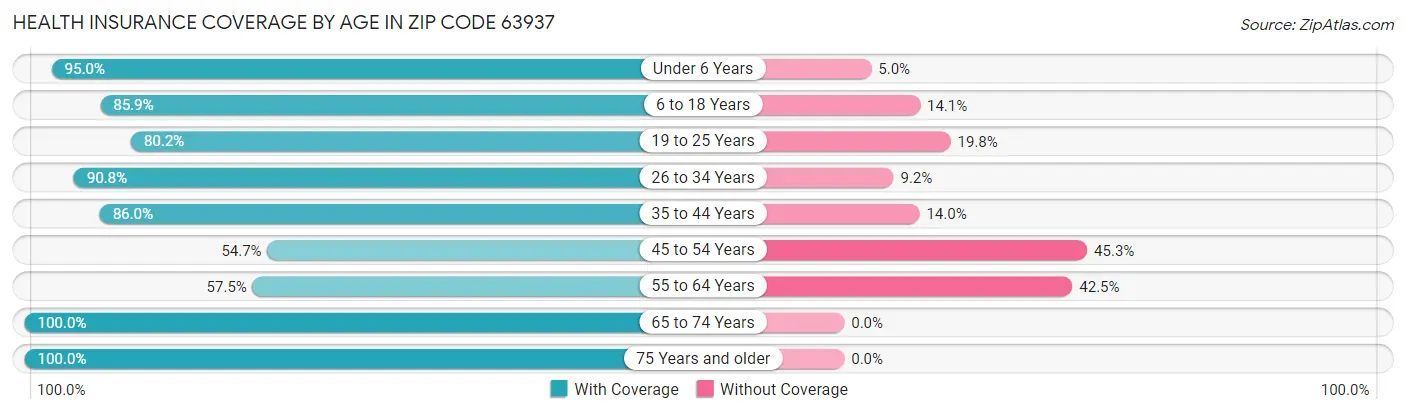 Health Insurance Coverage by Age in Zip Code 63937
