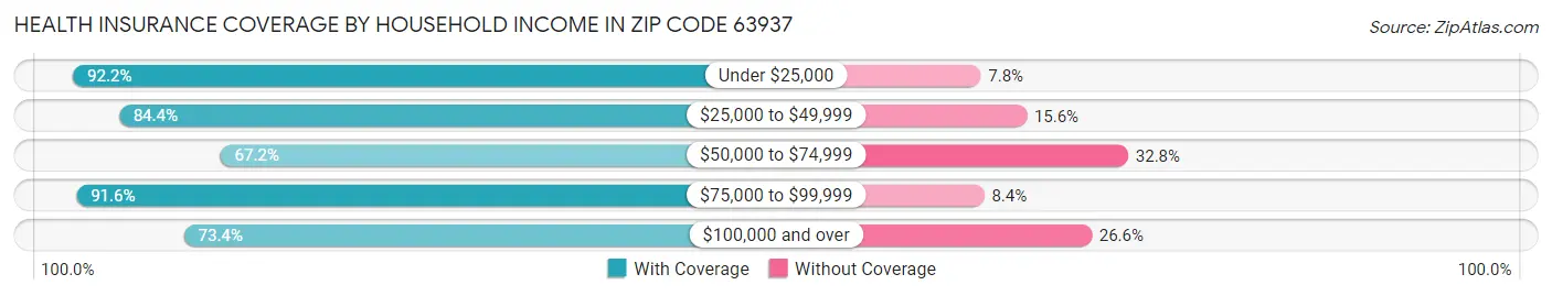 Health Insurance Coverage by Household Income in Zip Code 63937