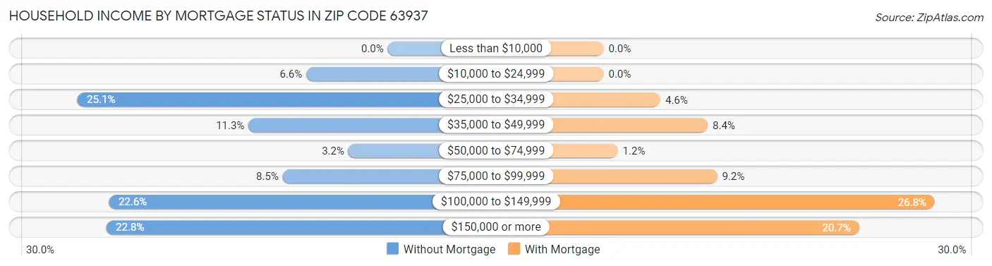 Household Income by Mortgage Status in Zip Code 63937