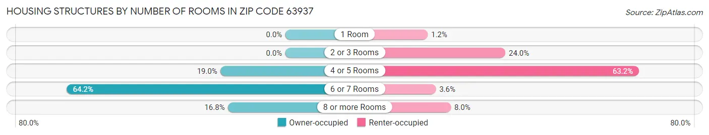 Housing Structures by Number of Rooms in Zip Code 63937