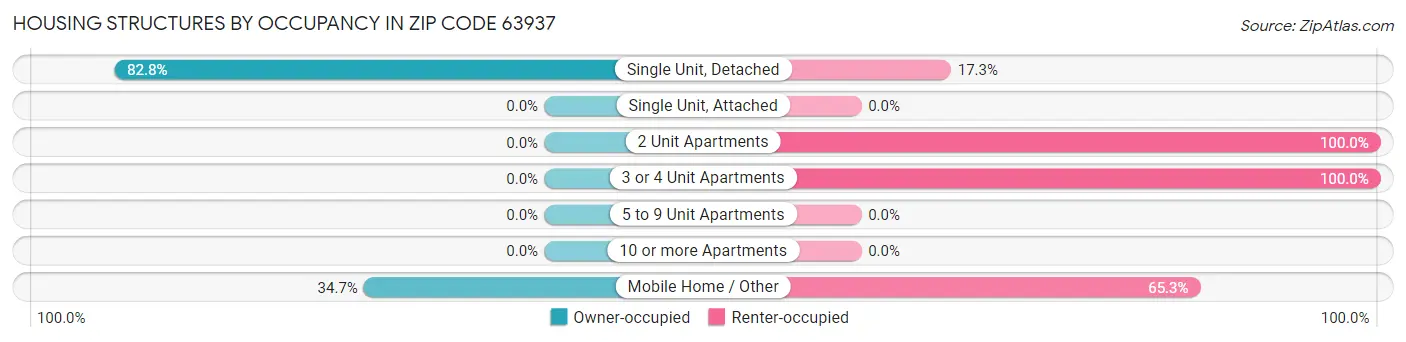 Housing Structures by Occupancy in Zip Code 63937