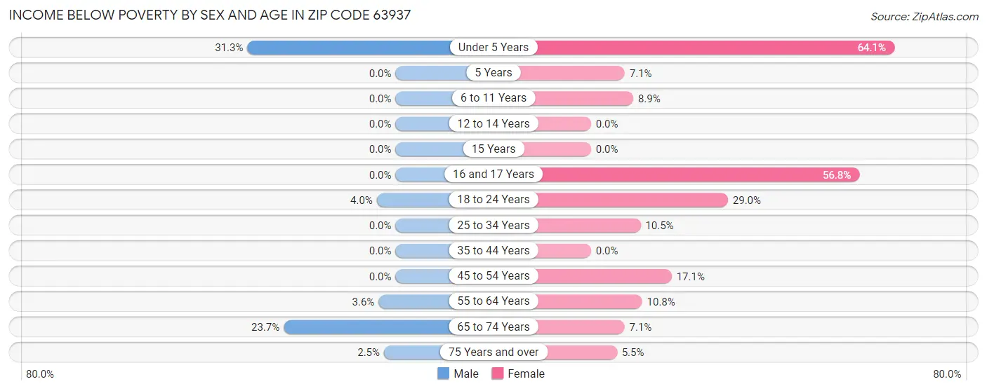 Income Below Poverty by Sex and Age in Zip Code 63937