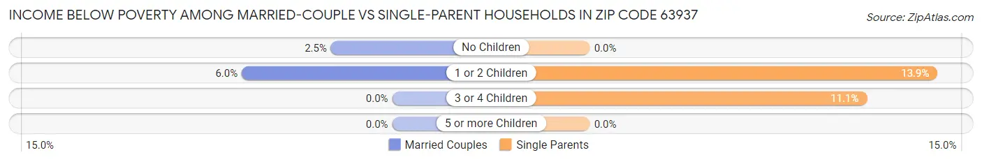 Income Below Poverty Among Married-Couple vs Single-Parent Households in Zip Code 63937