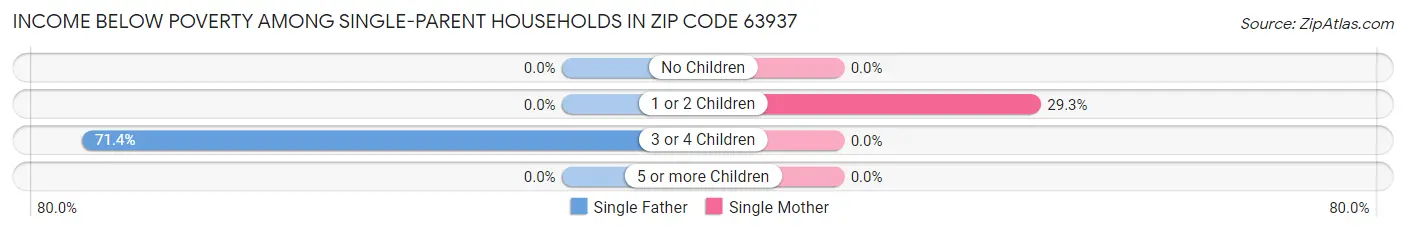 Income Below Poverty Among Single-Parent Households in Zip Code 63937