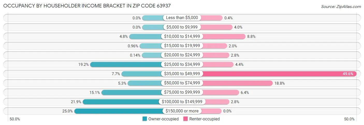 Occupancy by Householder Income Bracket in Zip Code 63937