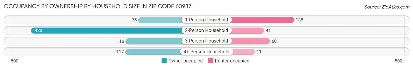 Occupancy by Ownership by Household Size in Zip Code 63937