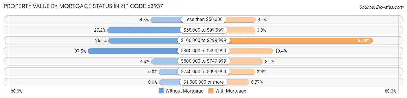 Property Value by Mortgage Status in Zip Code 63937