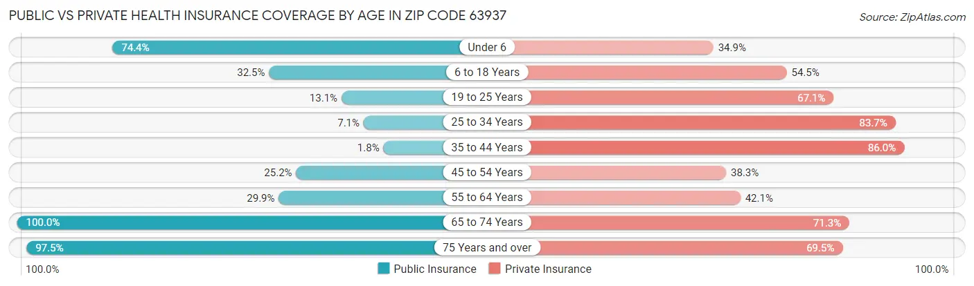 Public vs Private Health Insurance Coverage by Age in Zip Code 63937
