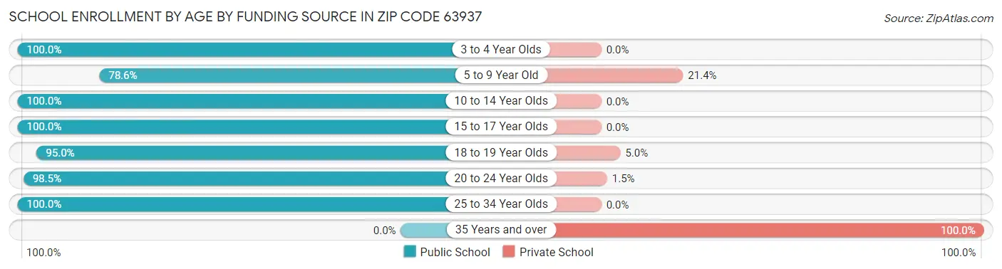 School Enrollment by Age by Funding Source in Zip Code 63937