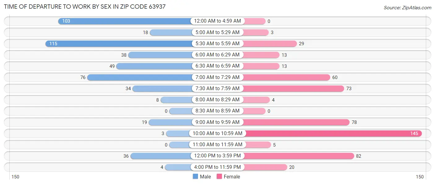 Time of Departure to Work by Sex in Zip Code 63937