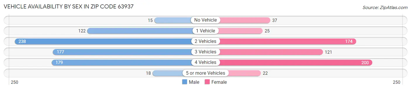 Vehicle Availability by Sex in Zip Code 63937