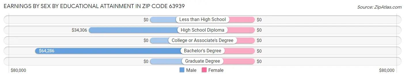 Earnings by Sex by Educational Attainment in Zip Code 63939