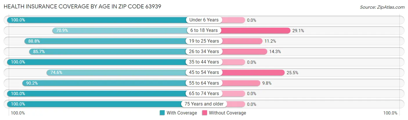 Health Insurance Coverage by Age in Zip Code 63939