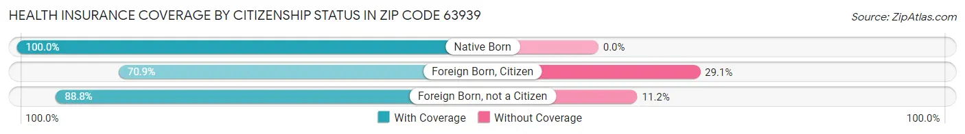 Health Insurance Coverage by Citizenship Status in Zip Code 63939