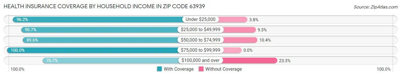 Health Insurance Coverage by Household Income in Zip Code 63939