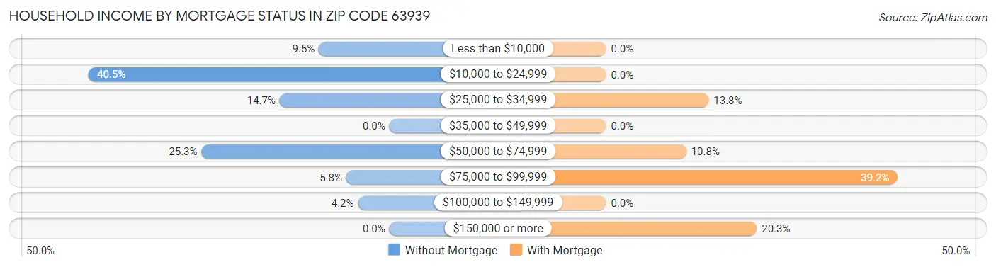 Household Income by Mortgage Status in Zip Code 63939