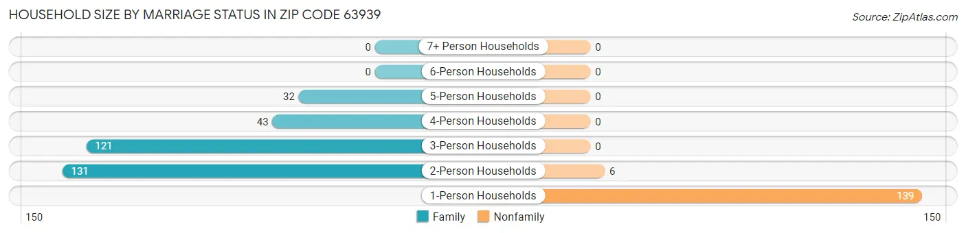 Household Size by Marriage Status in Zip Code 63939
