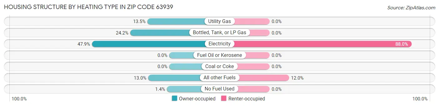 Housing Structure by Heating Type in Zip Code 63939