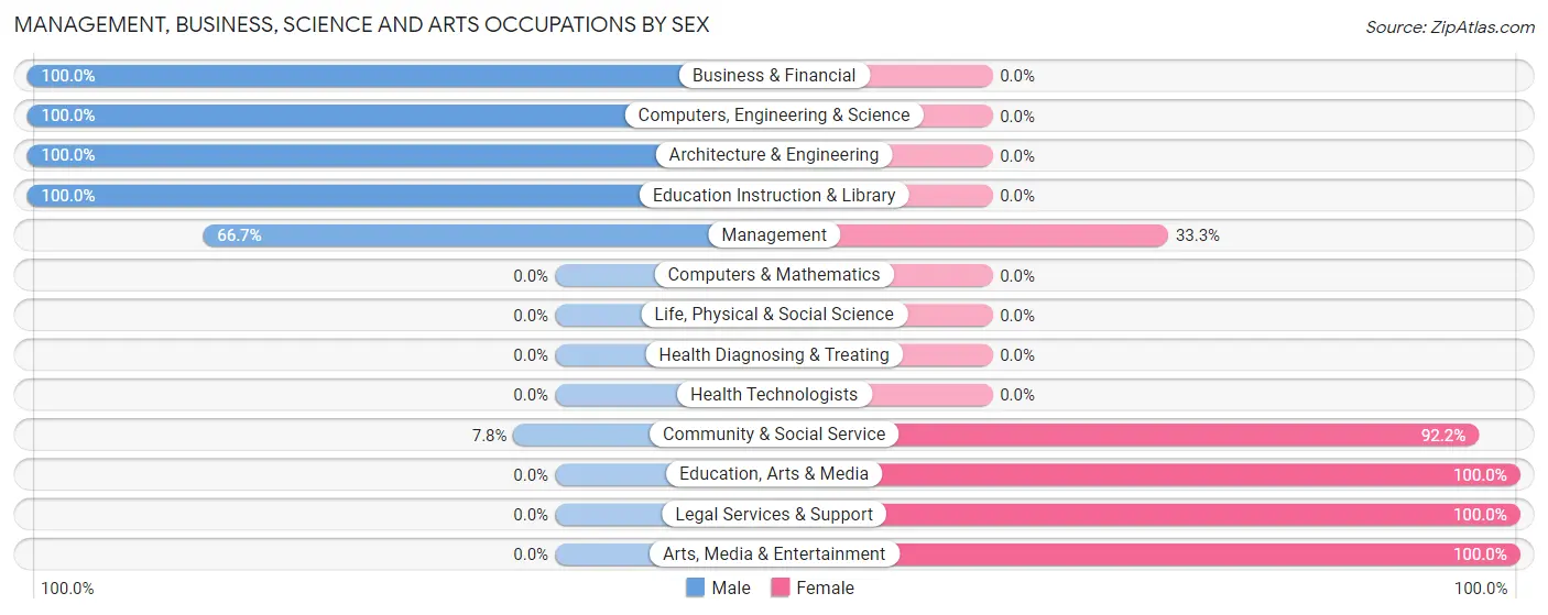 Management, Business, Science and Arts Occupations by Sex in Zip Code 63939
