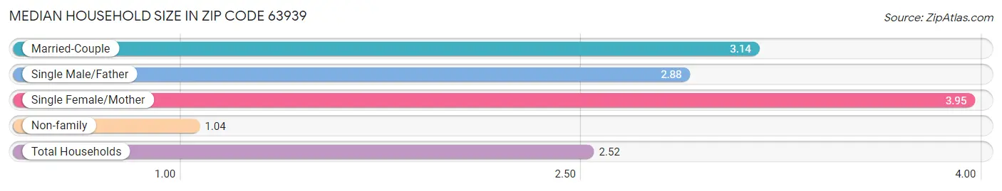 Median Household Size in Zip Code 63939