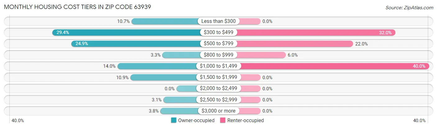 Monthly Housing Cost Tiers in Zip Code 63939